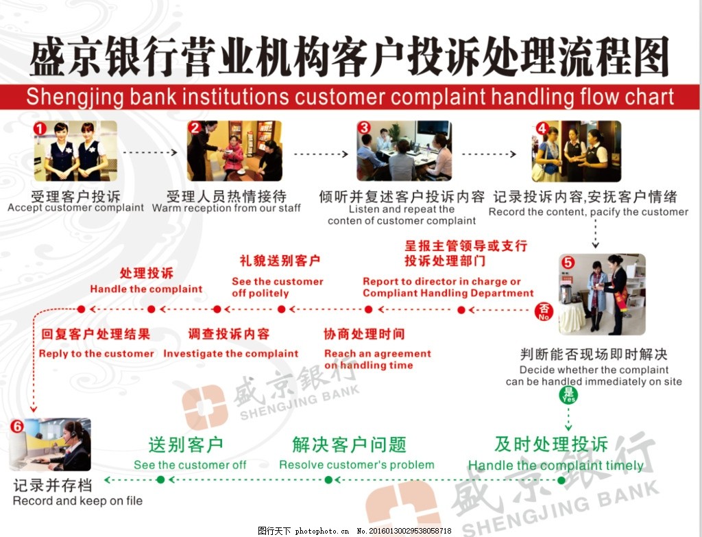 投诉处理流程图,盛京银行 客户投诉 营业机构图